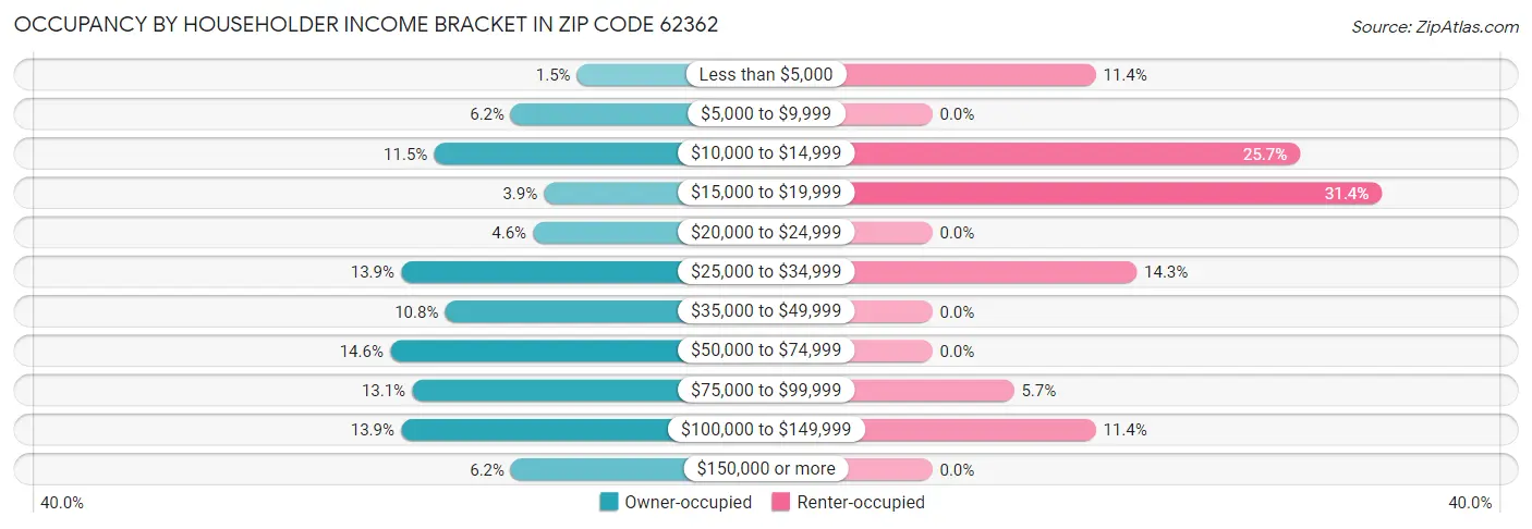 Occupancy by Householder Income Bracket in Zip Code 62362