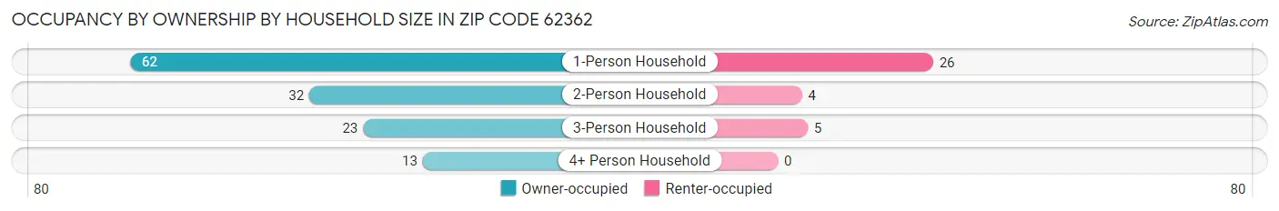 Occupancy by Ownership by Household Size in Zip Code 62362