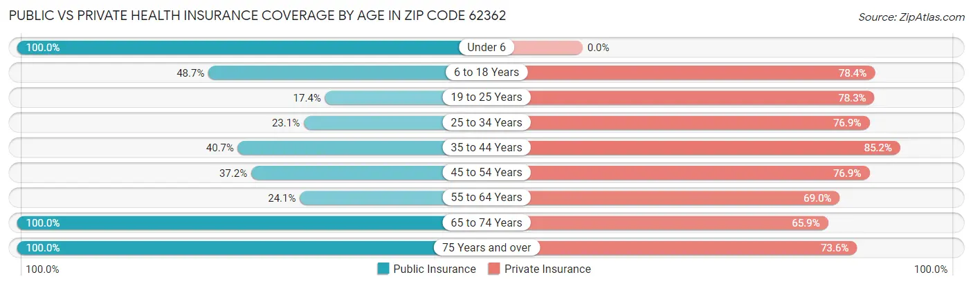 Public vs Private Health Insurance Coverage by Age in Zip Code 62362