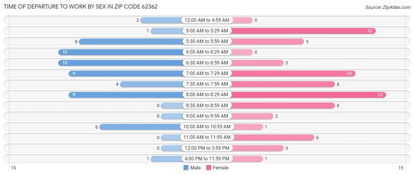 Time of Departure to Work by Sex in Zip Code 62362