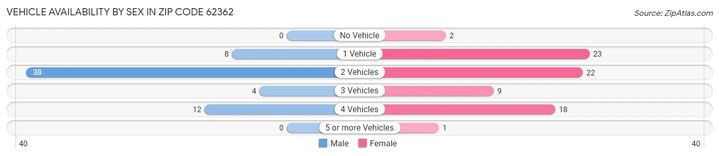 Vehicle Availability by Sex in Zip Code 62362