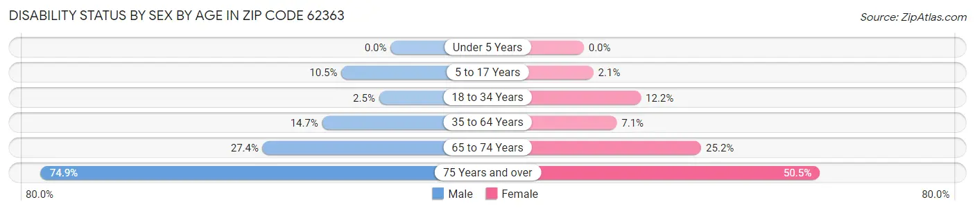 Disability Status by Sex by Age in Zip Code 62363