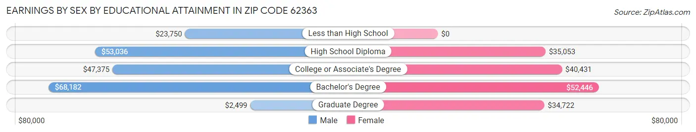 Earnings by Sex by Educational Attainment in Zip Code 62363