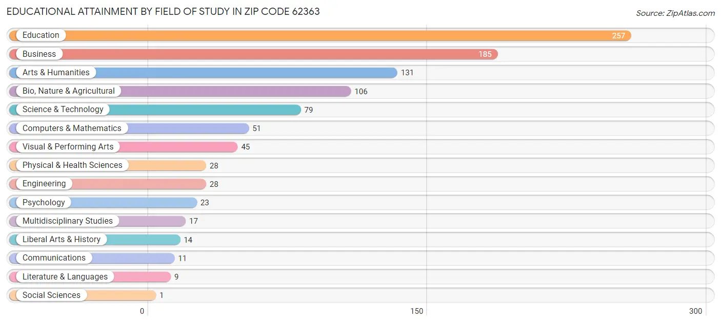 Educational Attainment by Field of Study in Zip Code 62363