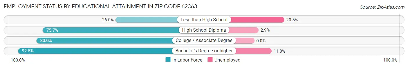 Employment Status by Educational Attainment in Zip Code 62363