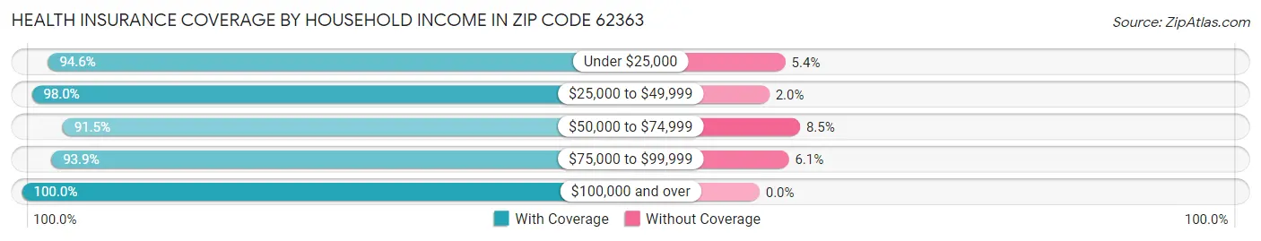 Health Insurance Coverage by Household Income in Zip Code 62363