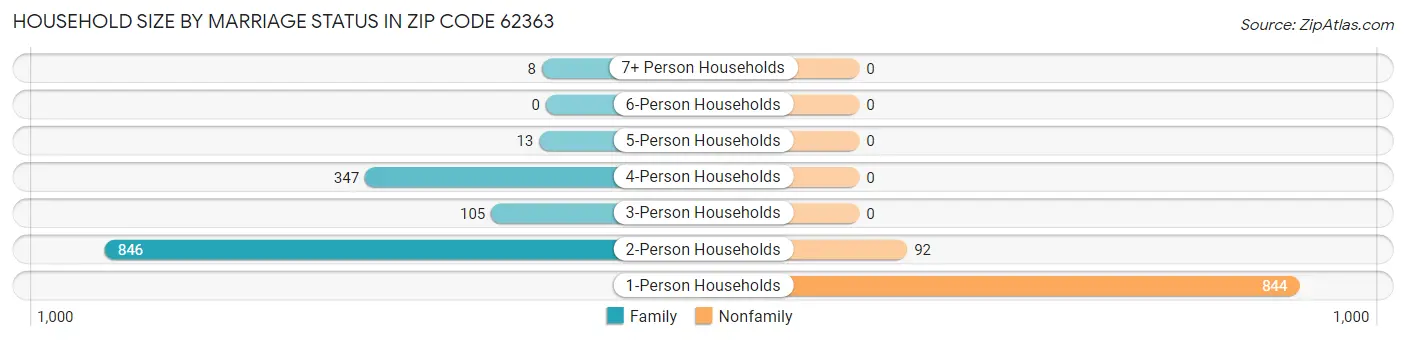 Household Size by Marriage Status in Zip Code 62363