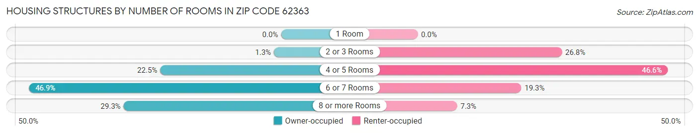 Housing Structures by Number of Rooms in Zip Code 62363