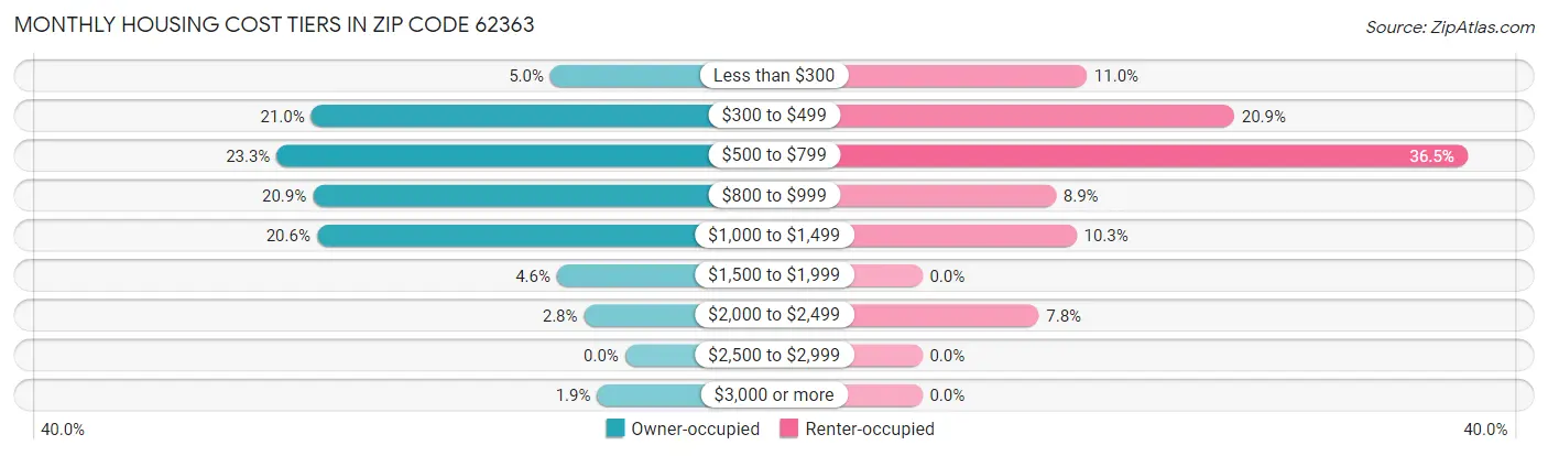 Monthly Housing Cost Tiers in Zip Code 62363