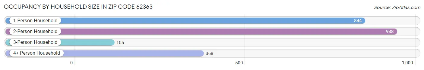 Occupancy by Household Size in Zip Code 62363