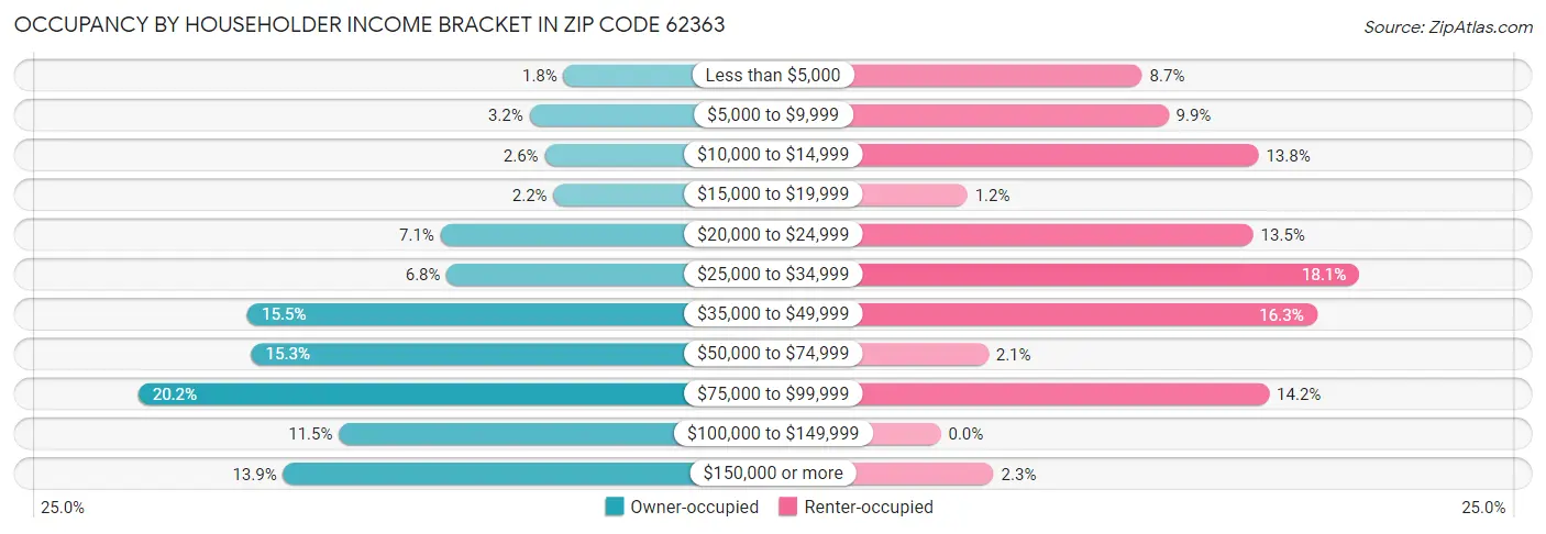 Occupancy by Householder Income Bracket in Zip Code 62363