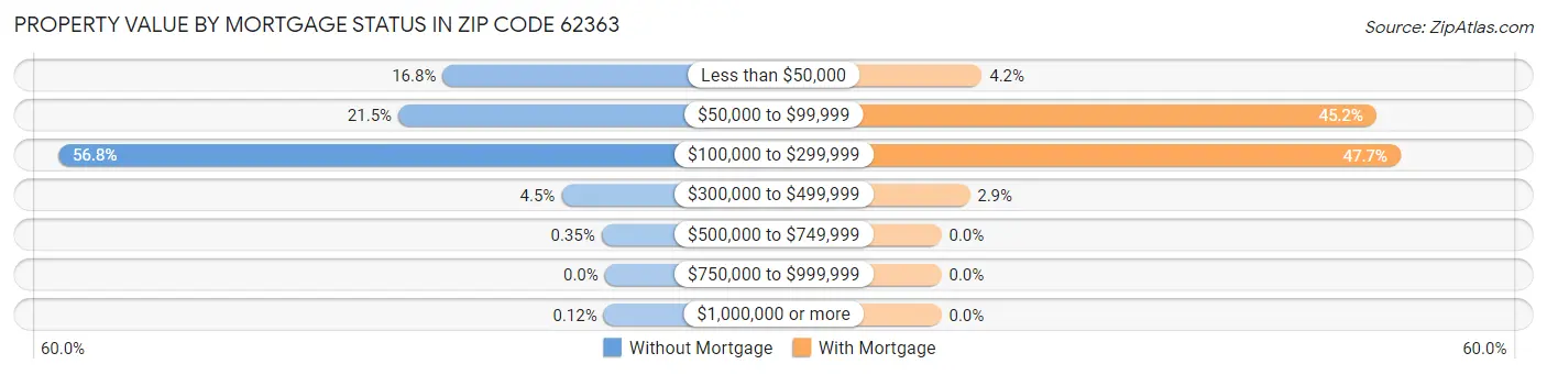 Property Value by Mortgage Status in Zip Code 62363