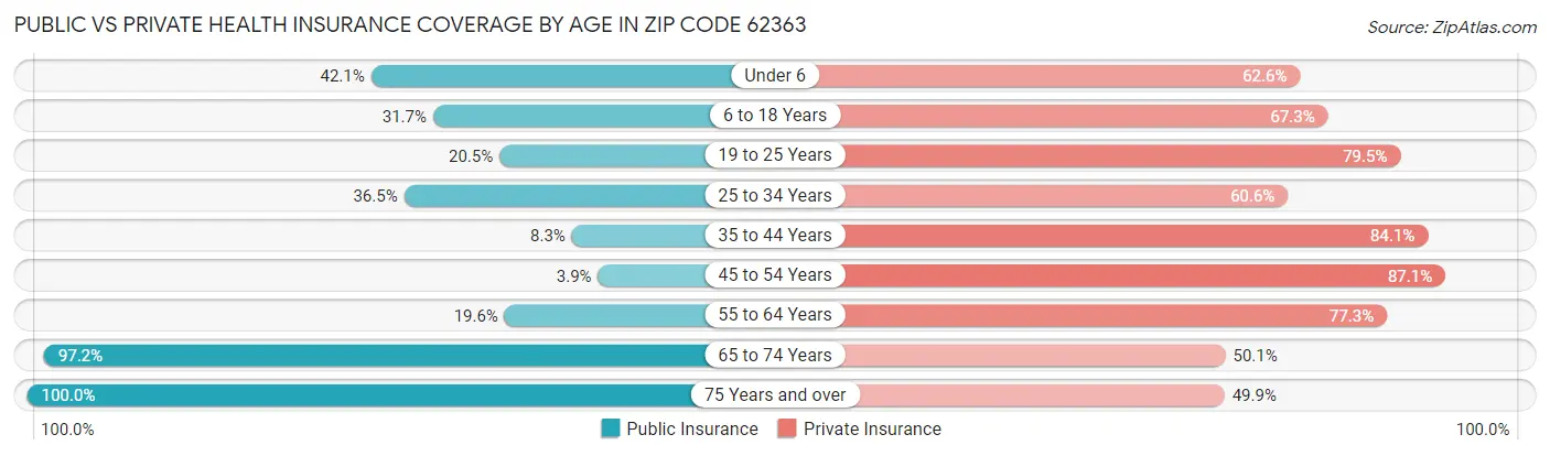 Public vs Private Health Insurance Coverage by Age in Zip Code 62363