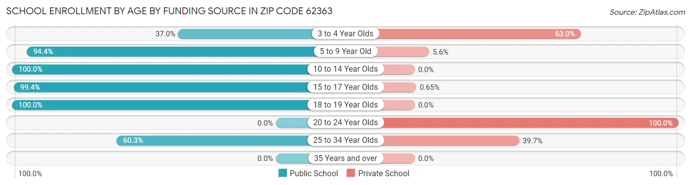 School Enrollment by Age by Funding Source in Zip Code 62363