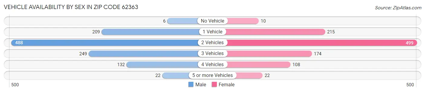 Vehicle Availability by Sex in Zip Code 62363