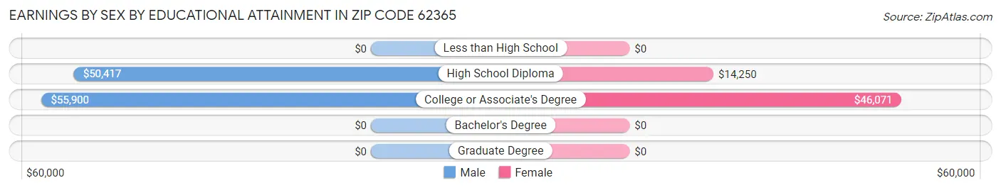 Earnings by Sex by Educational Attainment in Zip Code 62365