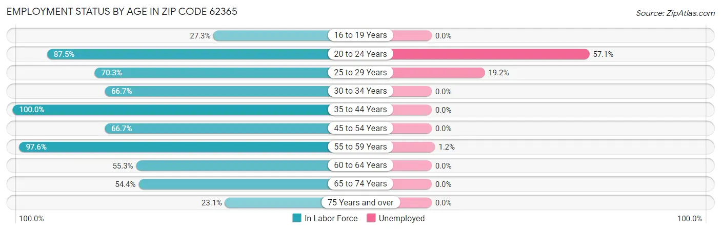 Employment Status by Age in Zip Code 62365