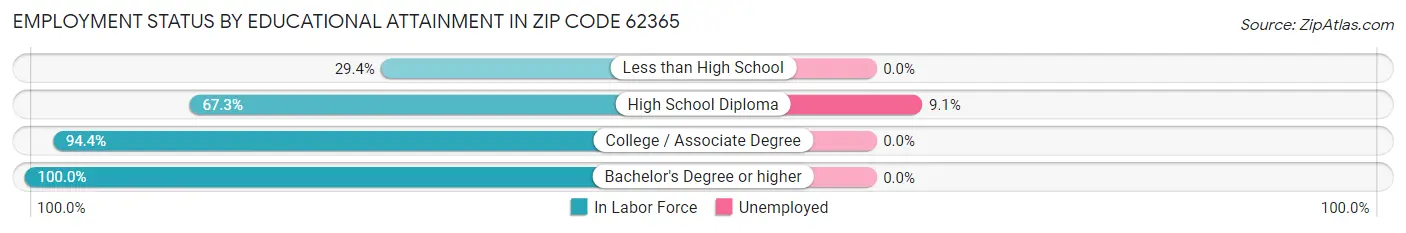 Employment Status by Educational Attainment in Zip Code 62365