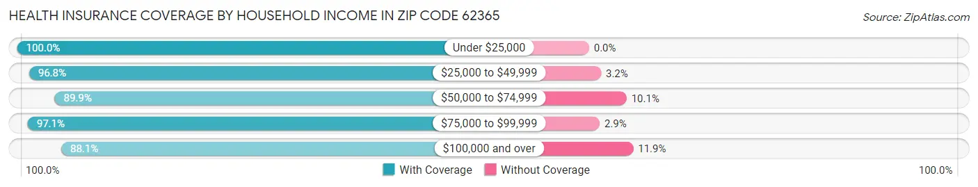 Health Insurance Coverage by Household Income in Zip Code 62365
