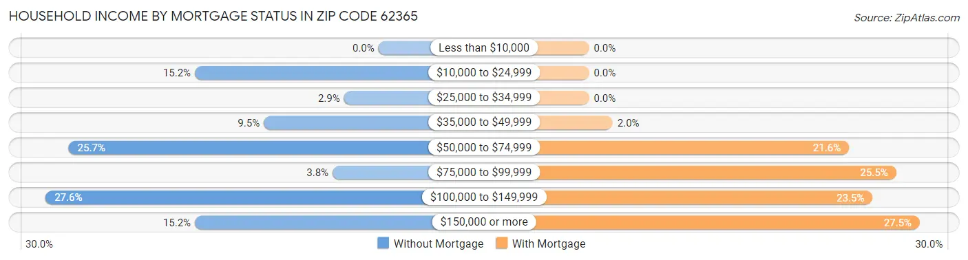 Household Income by Mortgage Status in Zip Code 62365