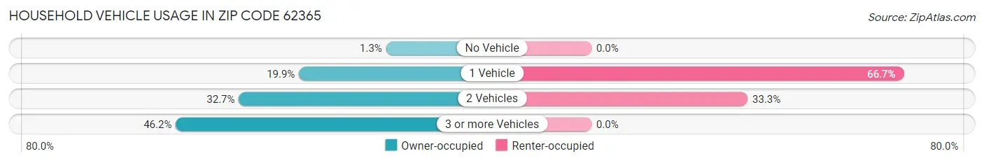 Household Vehicle Usage in Zip Code 62365