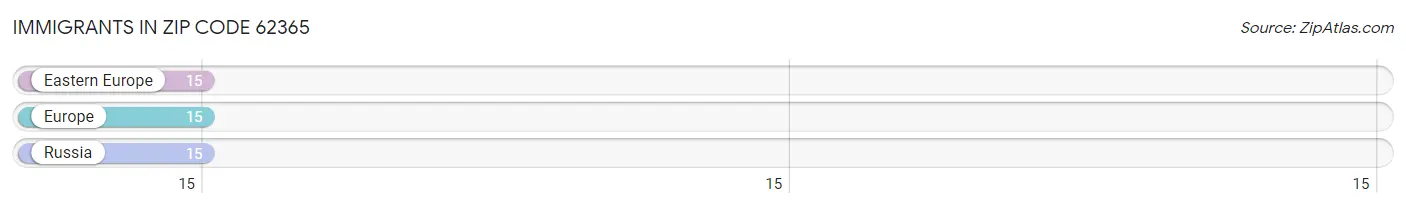 Immigrants in Zip Code 62365