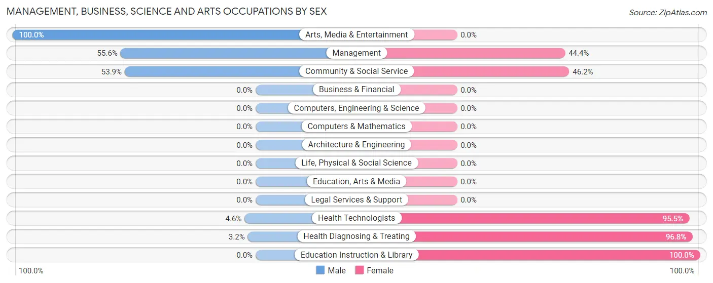 Management, Business, Science and Arts Occupations by Sex in Zip Code 62365