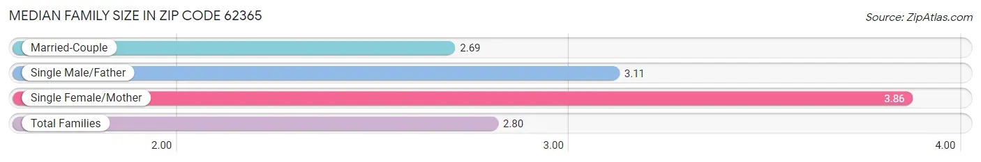 Median Family Size in Zip Code 62365