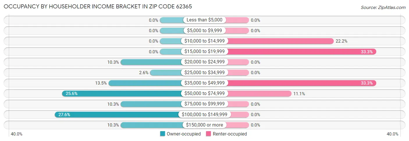 Occupancy by Householder Income Bracket in Zip Code 62365