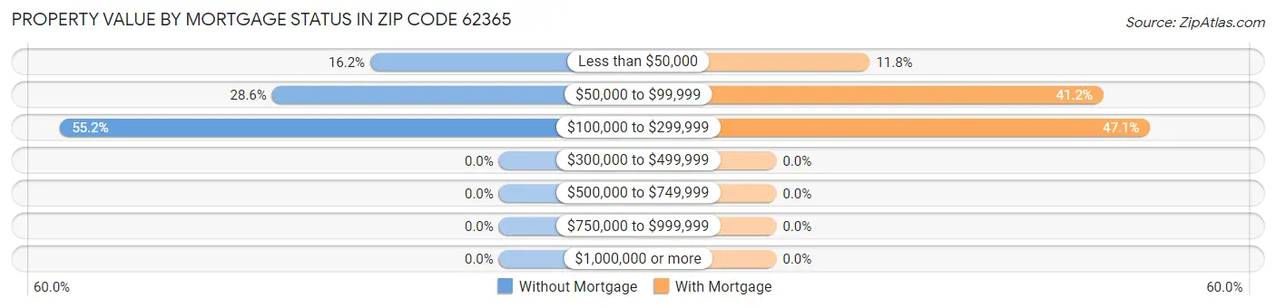 Property Value by Mortgage Status in Zip Code 62365