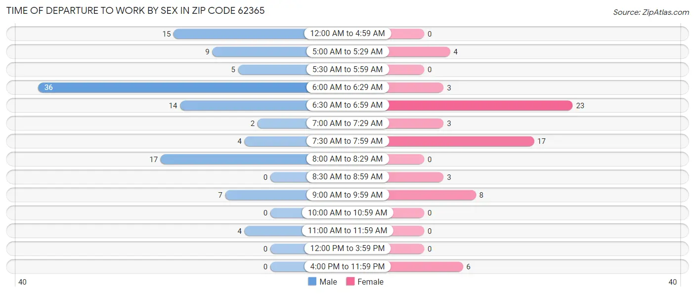 Time of Departure to Work by Sex in Zip Code 62365