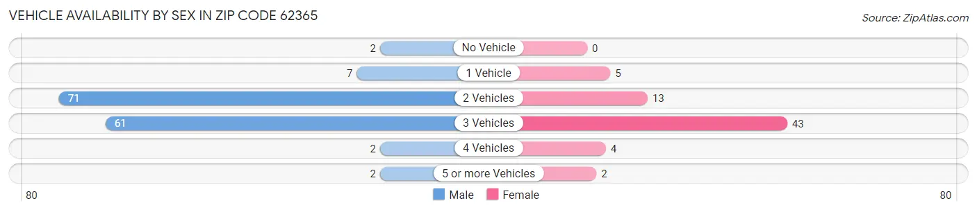 Vehicle Availability by Sex in Zip Code 62365