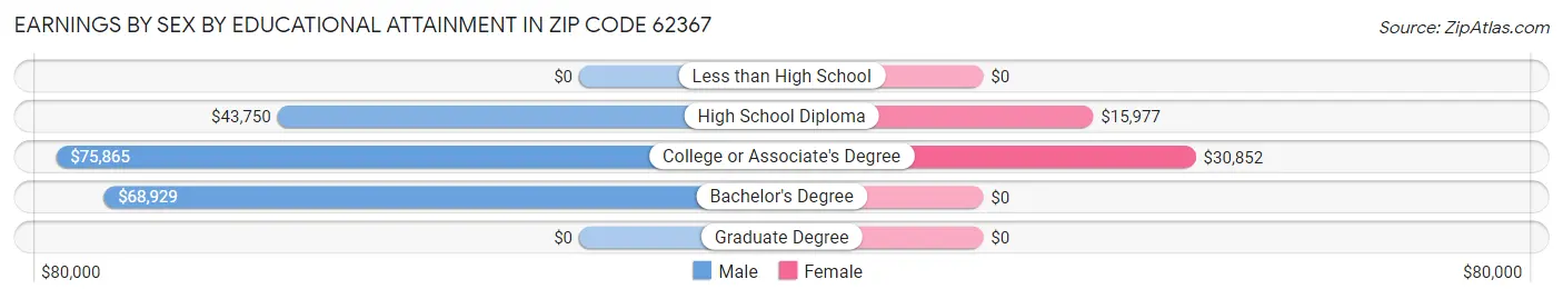 Earnings by Sex by Educational Attainment in Zip Code 62367