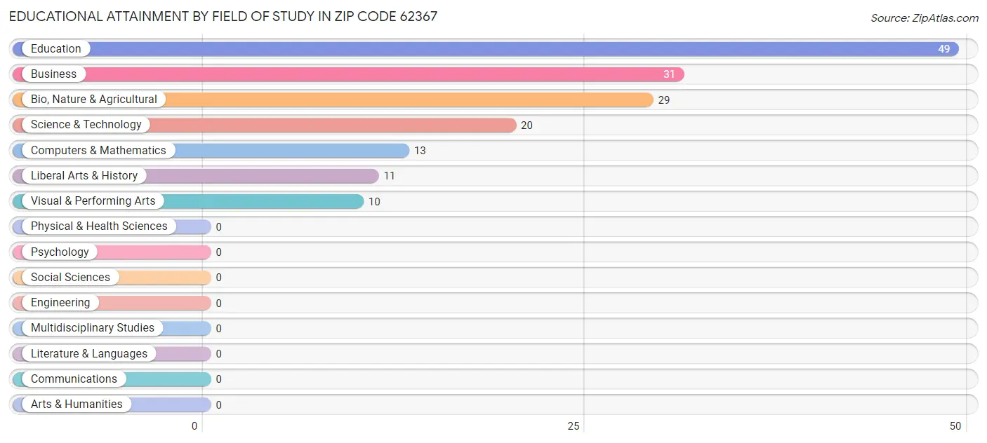 Educational Attainment by Field of Study in Zip Code 62367