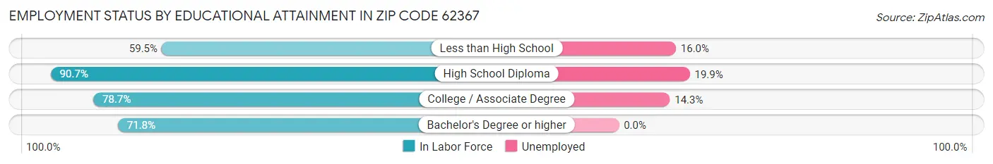 Employment Status by Educational Attainment in Zip Code 62367