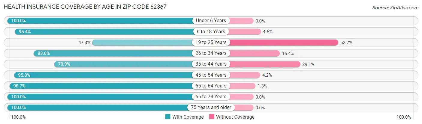 Health Insurance Coverage by Age in Zip Code 62367
