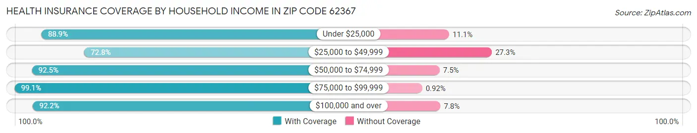 Health Insurance Coverage by Household Income in Zip Code 62367