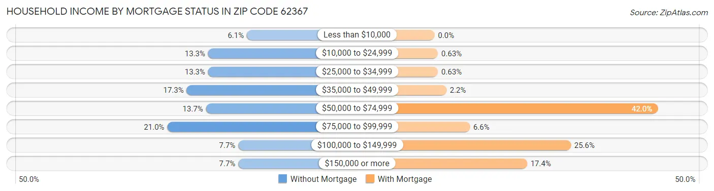 Household Income by Mortgage Status in Zip Code 62367