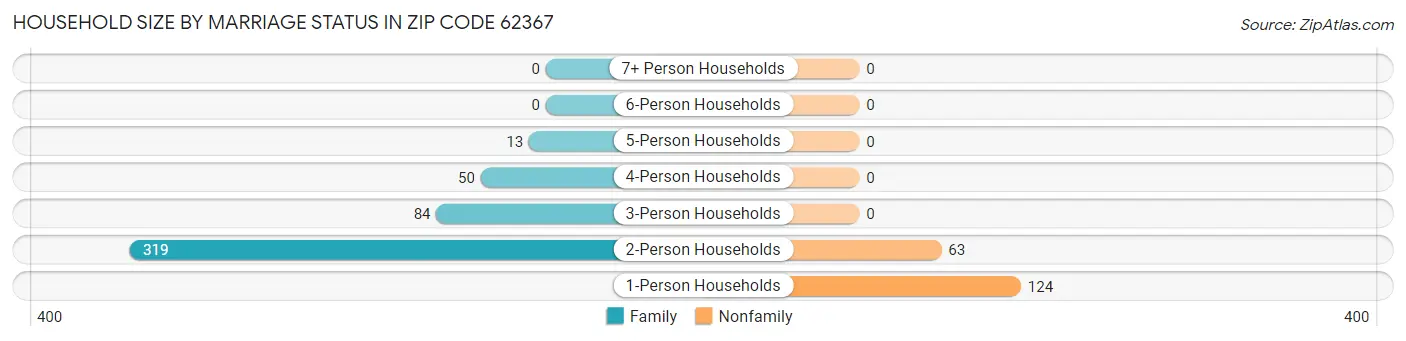 Household Size by Marriage Status in Zip Code 62367