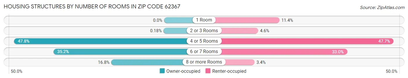 Housing Structures by Number of Rooms in Zip Code 62367