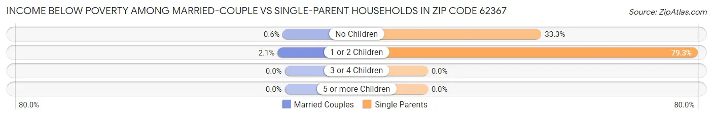 Income Below Poverty Among Married-Couple vs Single-Parent Households in Zip Code 62367