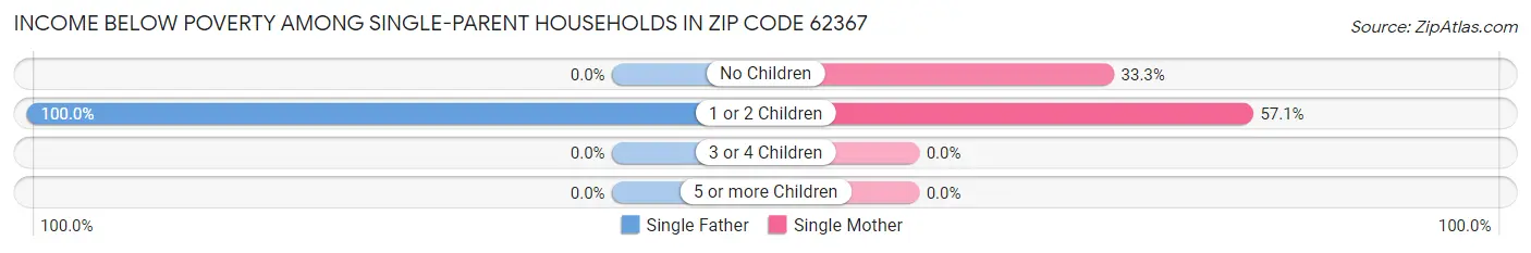 Income Below Poverty Among Single-Parent Households in Zip Code 62367