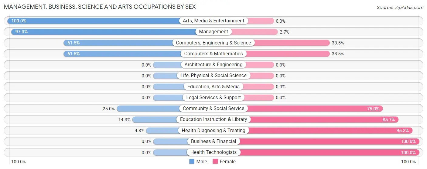 Management, Business, Science and Arts Occupations by Sex in Zip Code 62367