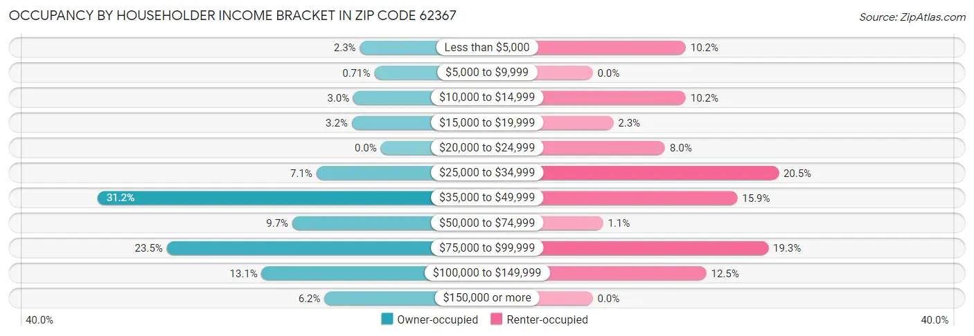 Occupancy by Householder Income Bracket in Zip Code 62367