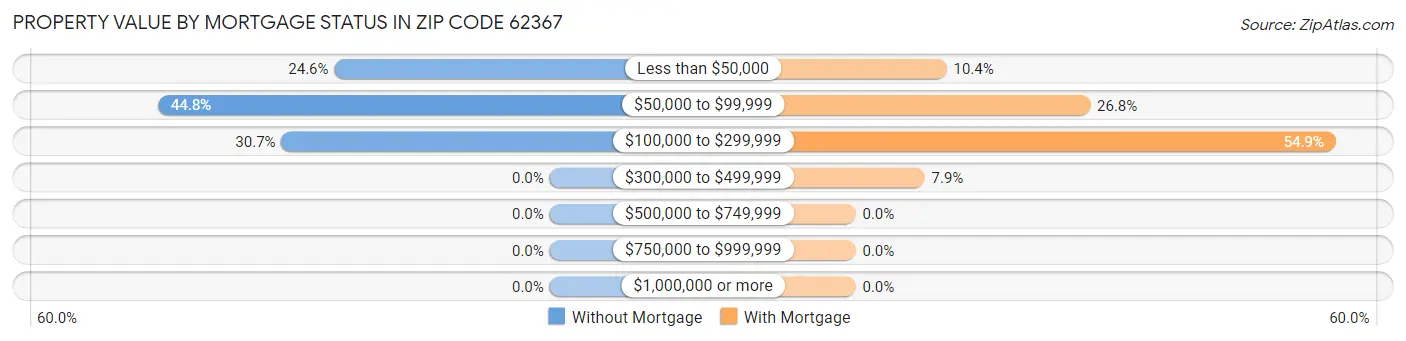 Property Value by Mortgage Status in Zip Code 62367