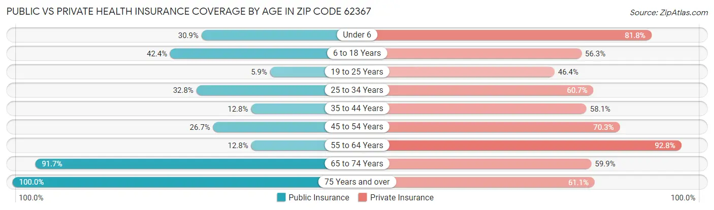 Public vs Private Health Insurance Coverage by Age in Zip Code 62367