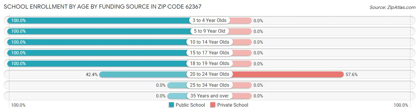 School Enrollment by Age by Funding Source in Zip Code 62367