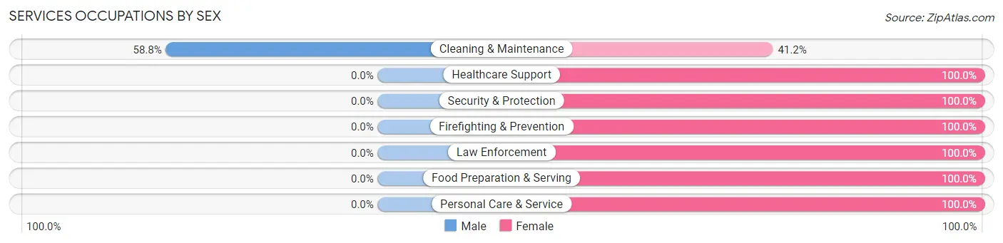 Services Occupations by Sex in Zip Code 62367