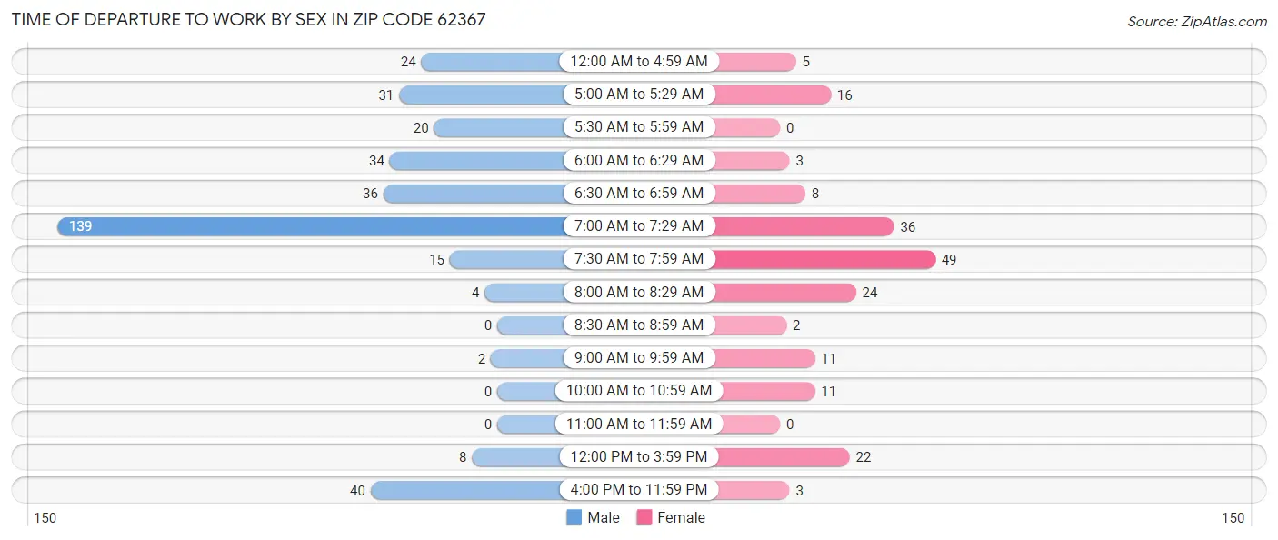 Time of Departure to Work by Sex in Zip Code 62367