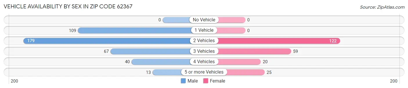 Vehicle Availability by Sex in Zip Code 62367